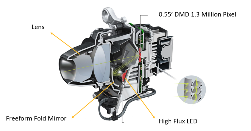 Ansys MLA和DLP的光学联合解决方案