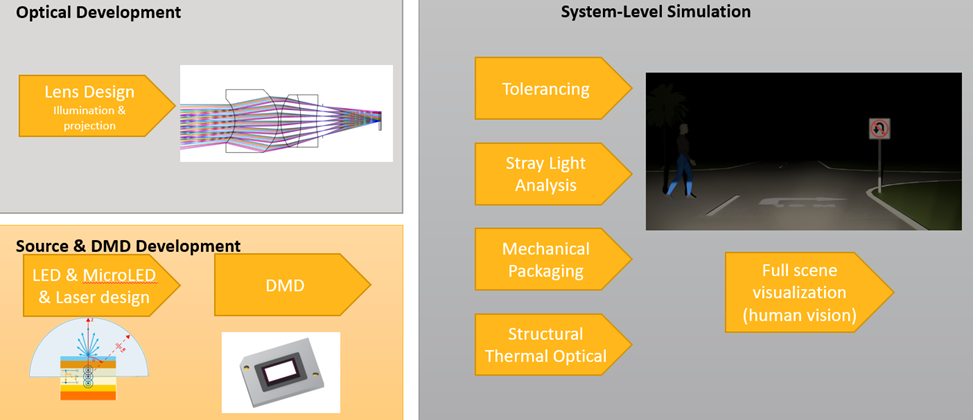 Ansys MLA和DLP的光学联合解决方案