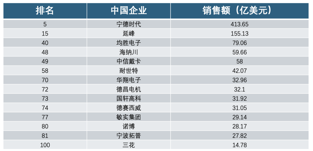 全球汽车零部件供应商排名：中国零部件崛起