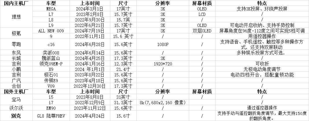 国内外13家主机厂配套电动吸顶屏概况