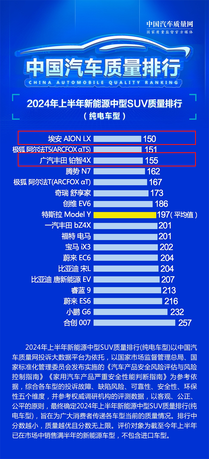 广汽又双叒叕霸榜了！中国新能源汽车质量排行榜出炉