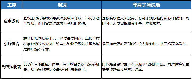 等离子清洗技术在Mini LED行业的应用