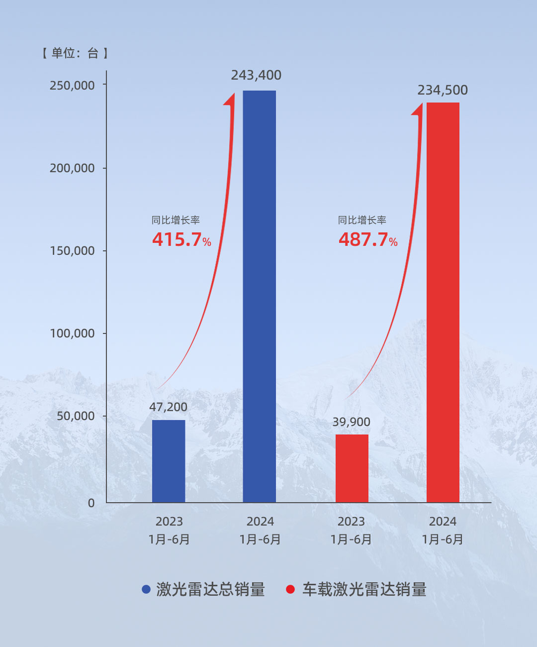 RoboSense上半年ADAS销量同比增长487.7%，累计激光雷达总销量超58万台