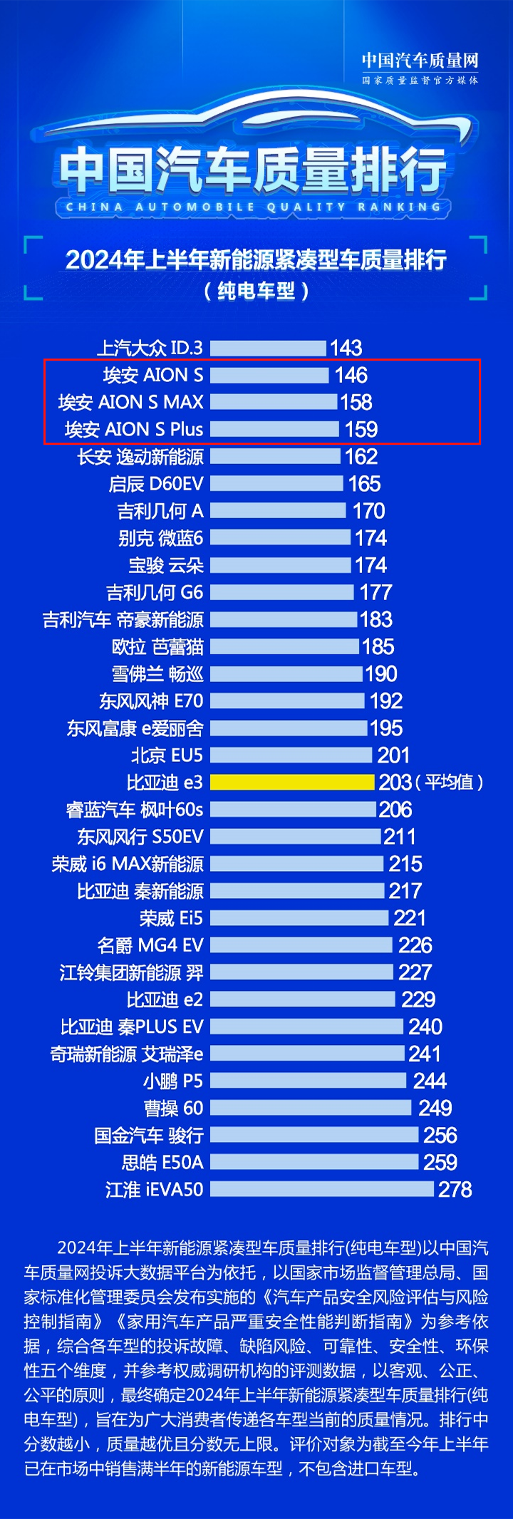 广汽又双叒叕霸榜了！中国新能源汽车质量排行榜出炉