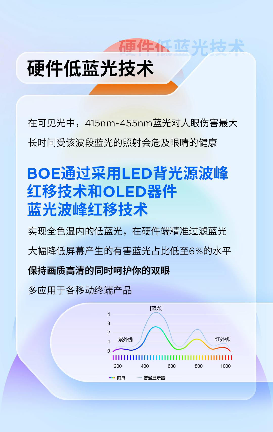 一图读懂 | BOE 护眼技术