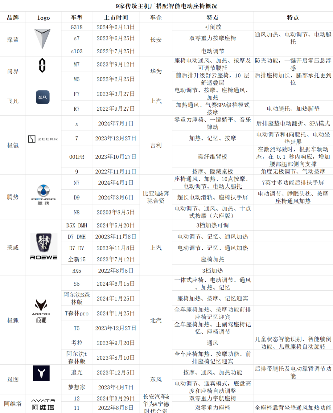 从9家传统车企看智能电动座椅发展趋势