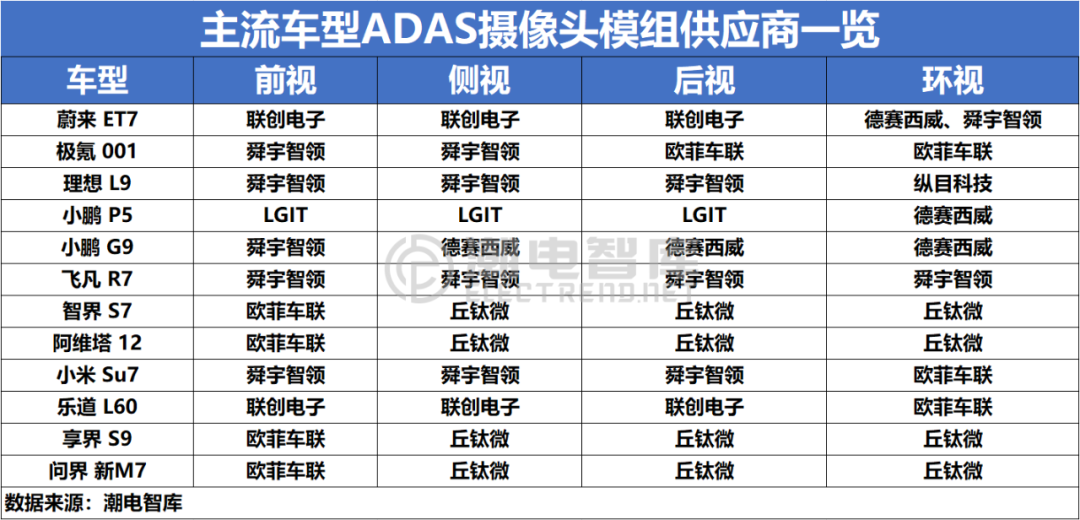 图解12款智驾车型，7家摄像头模组优秀供应商请查收