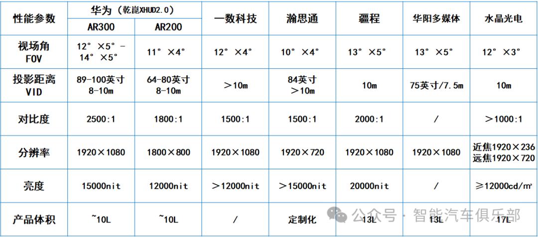 问界M9 AR-HUD技术-LCOS方案及9家芯片厂商简介