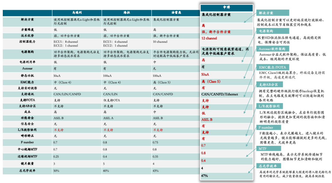 车灯点亮汽车智能化之眸，相信“光”的优质赛道