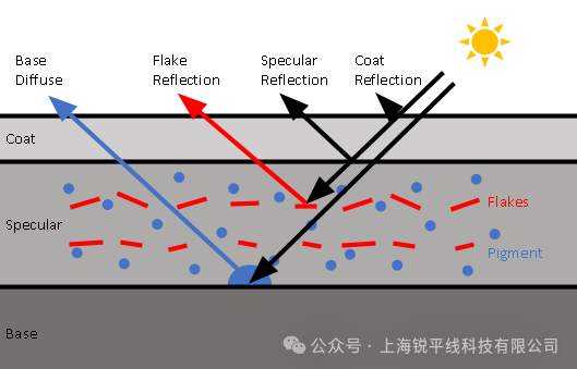 【独家】金属粒子车漆的光学仿真