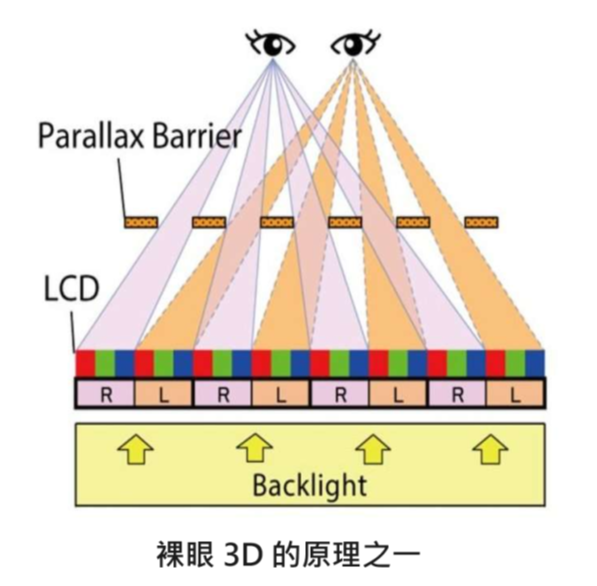 裸眼3D显示技术，迎来汽车新时代