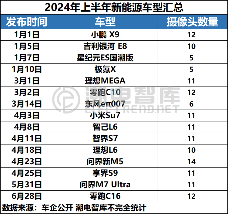 图解12款智驾车型，7家摄像头模组优秀供应商请查收