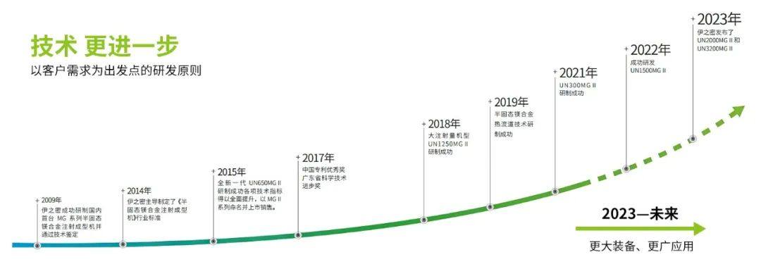 伊之密半固态镁合金注射成型技术亮相上海收获好评