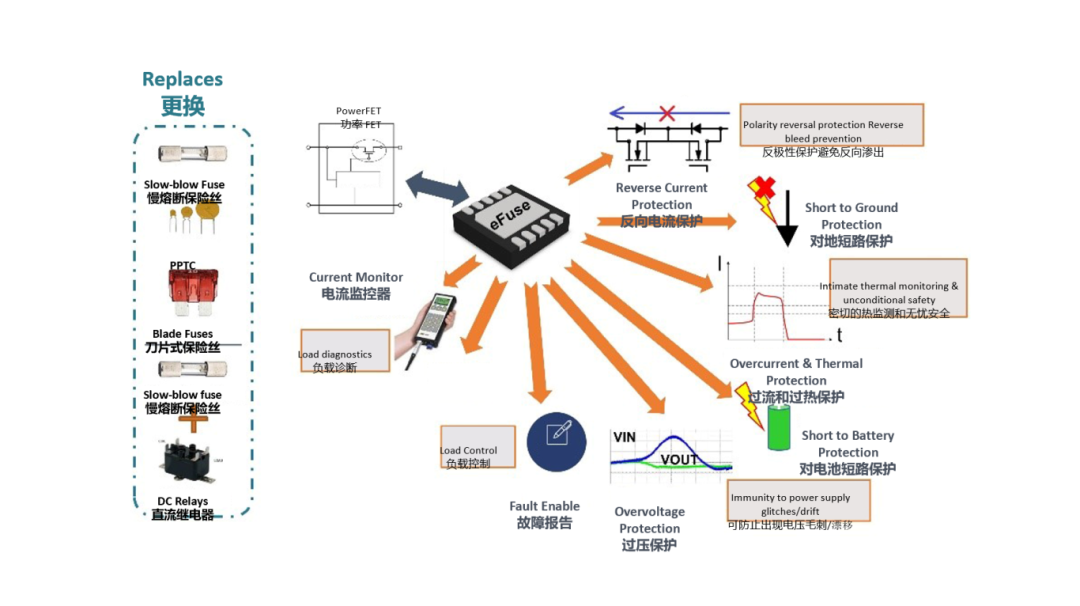 ​汽车控制器中更智能的电路保护？试试eFuse