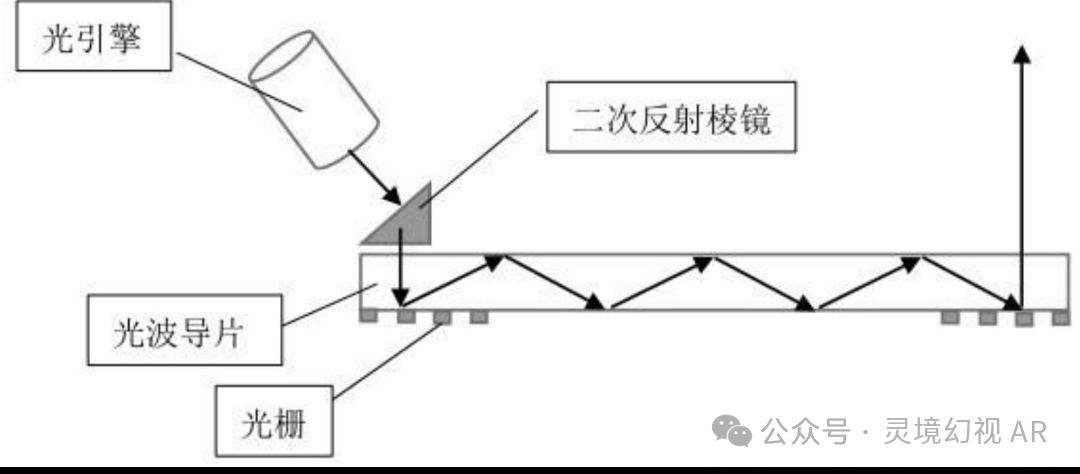 AR眼镜---光学元件之 光波导