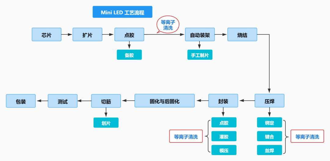 等离子清洗技术在Mini LED行业的应用