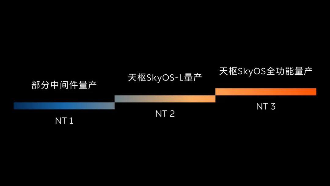 蔚来为什么要「自研」整车全域操作系统？