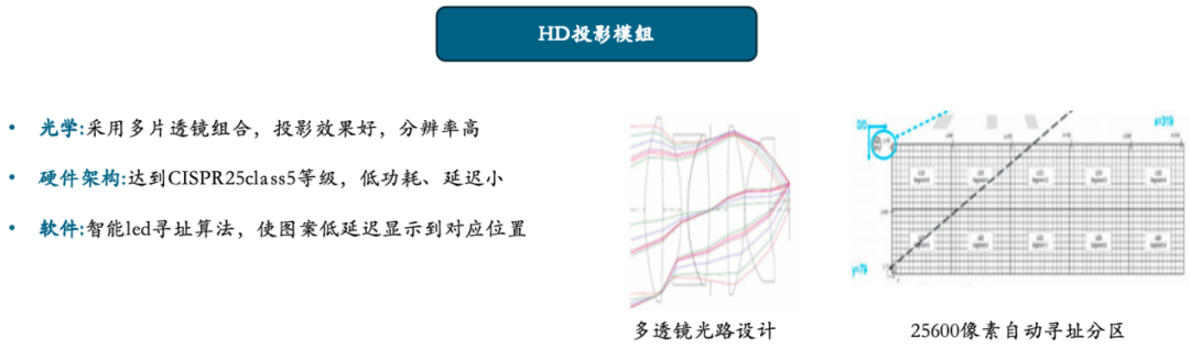 车灯点亮汽车智能化之眸，相信“光”的优质赛道