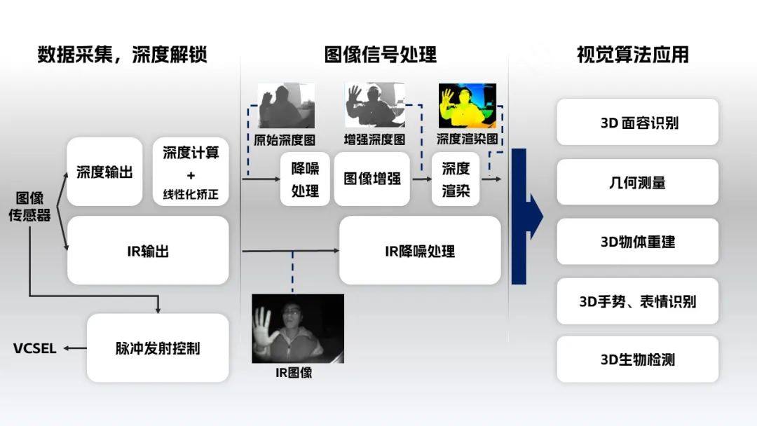 刷脸解锁？「3D ToF」的深度视觉感知