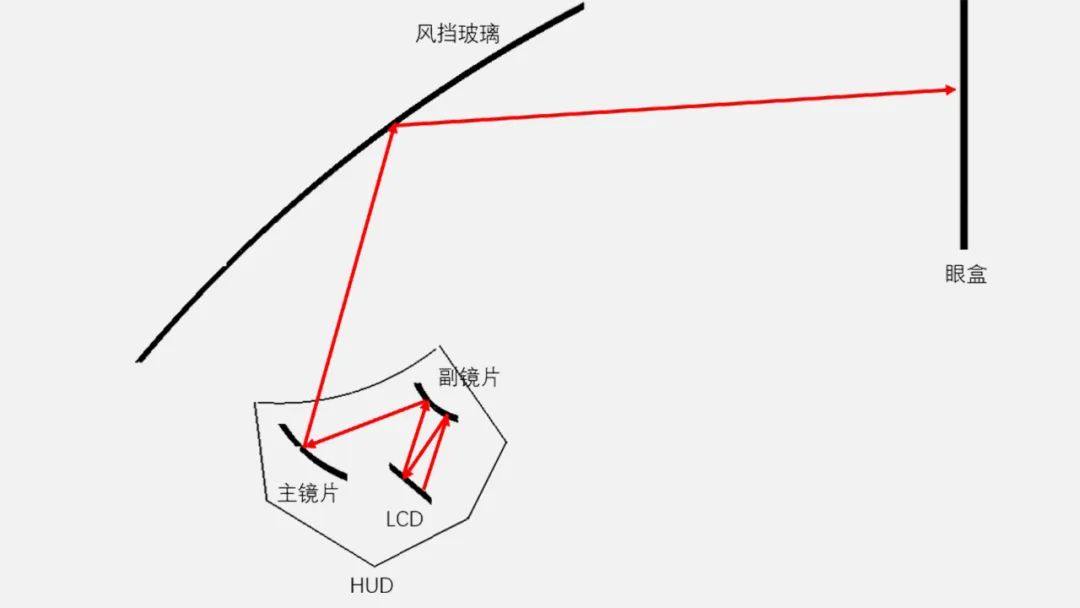 汽车AR-HUD图像杂散光原因分析及消除方法