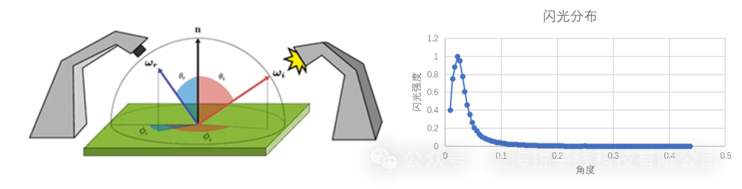 【独家】金属粒子车漆的光学仿真