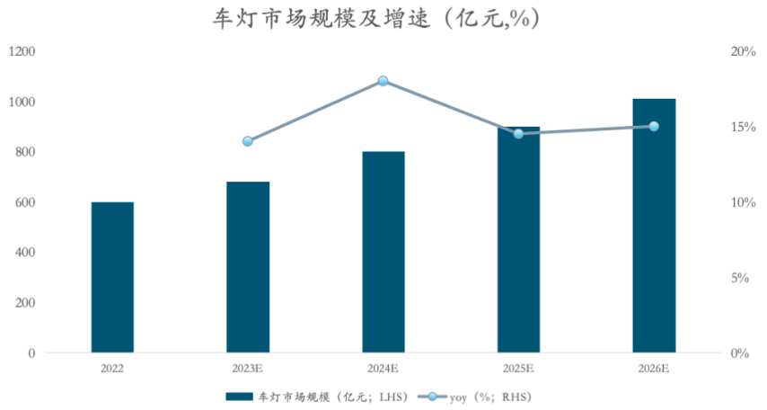 车灯点亮汽车智能化之眸，相信“光”的优质赛道