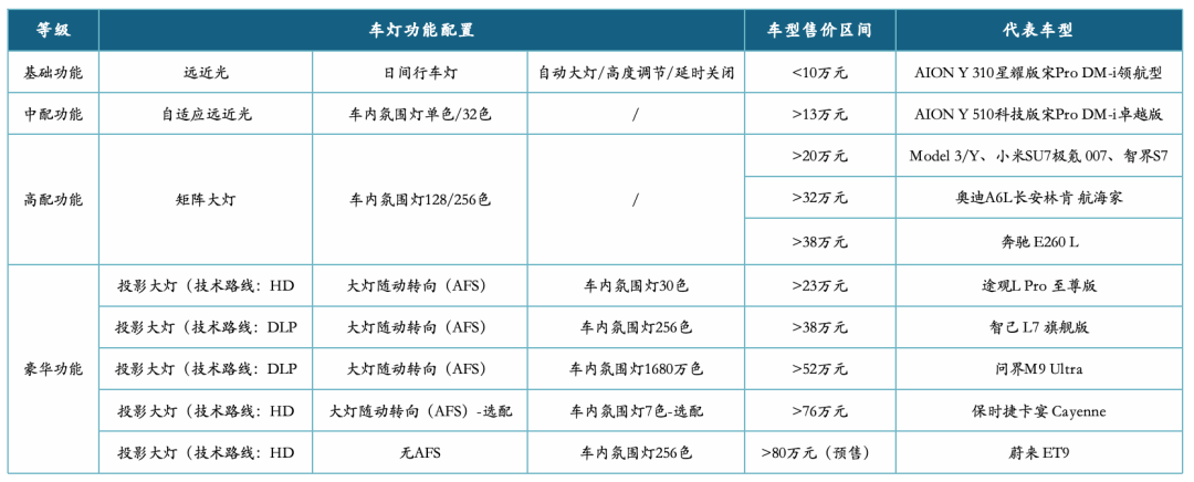 车灯点亮汽车智能化之眸，相信“光”的优质赛道