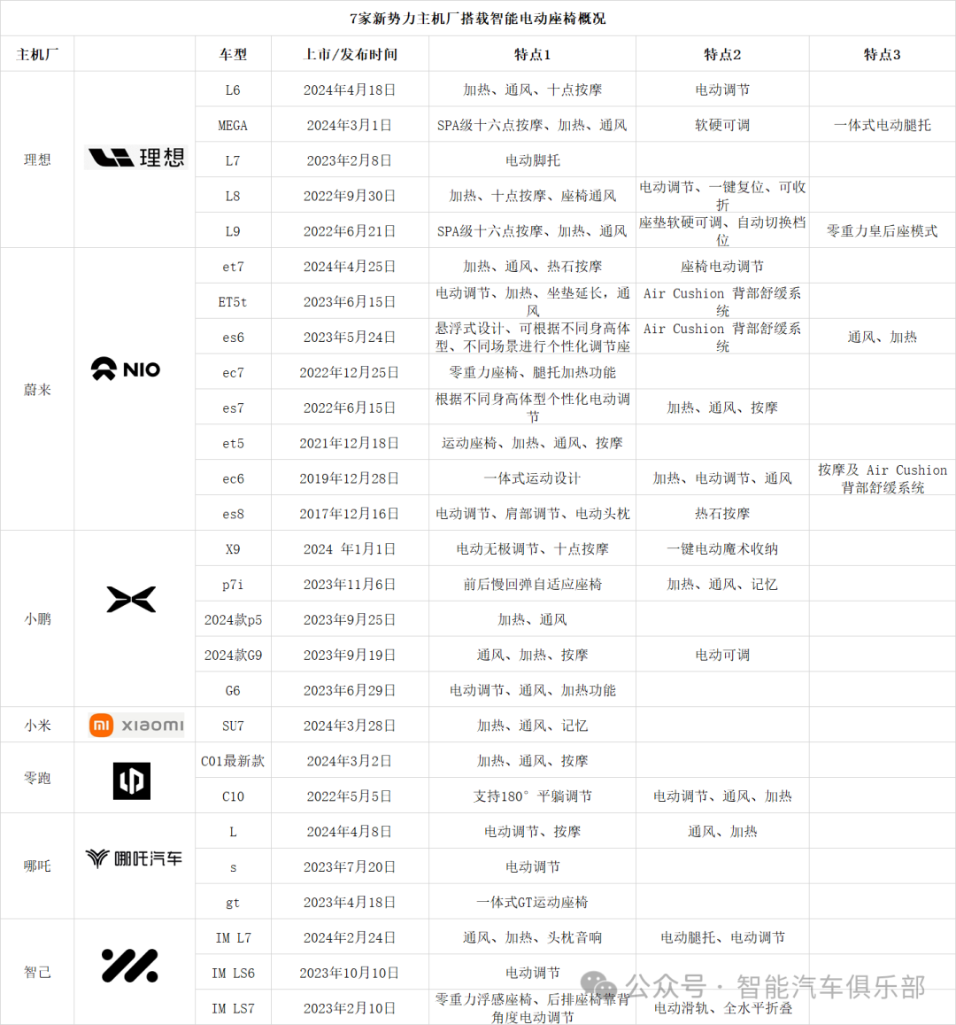 从理想|小鹏|蔚来|小米|零跑|哪吒|智己新势力车企看智能座椅发展趋势