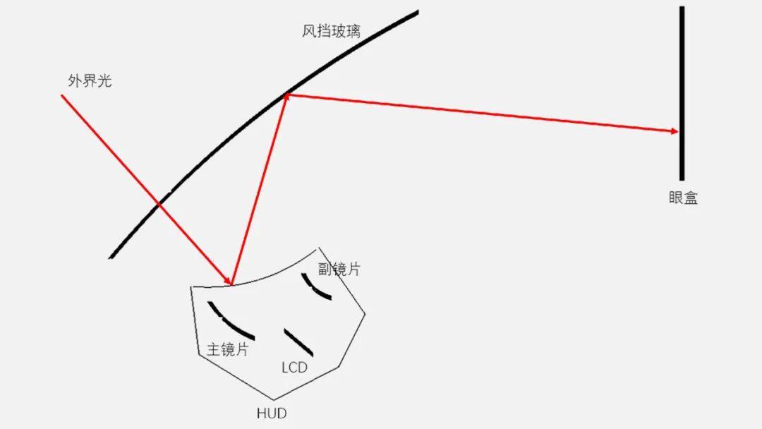 汽车AR-HUD图像杂散光原因分析及消除方法