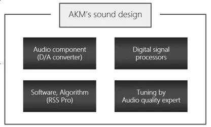 音频芯片出货超35亿颗，AKM推出声学设计方案发力汽车市场