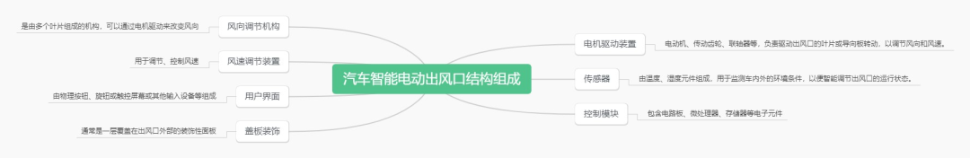 汽车智能电动出风口解析及国内供应商10强