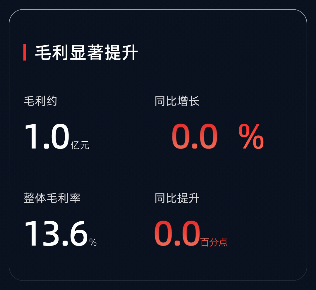 一图读懂RoboSense 2024年中期业绩公告 一图读懂RoboSense 2024年中期业绩公告