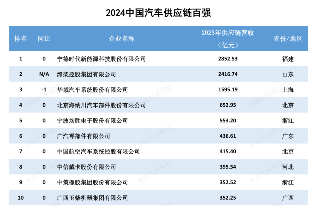 多家企业新上榜！2024汽车供应链“双百强”出炉！新能源与智能化企业表现突出