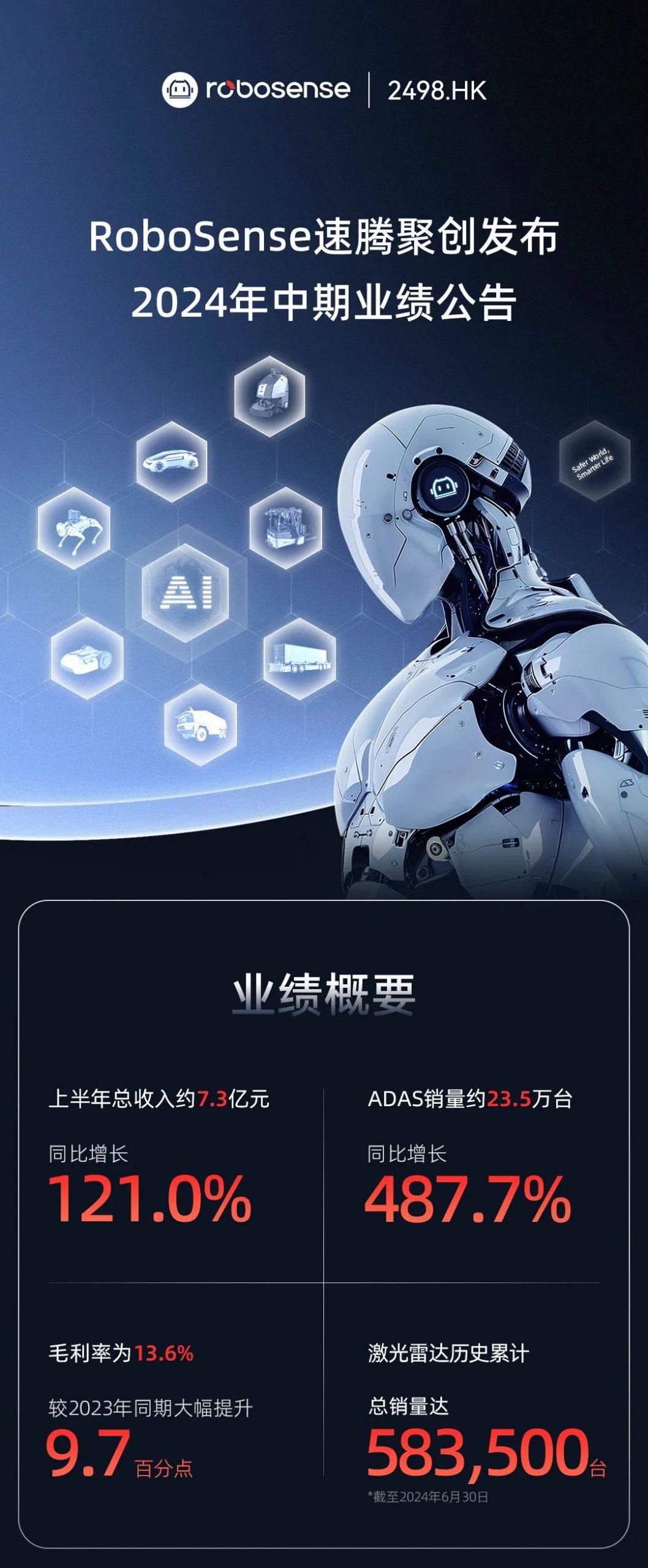 一图读懂RoboSense 2024年中期业绩公告