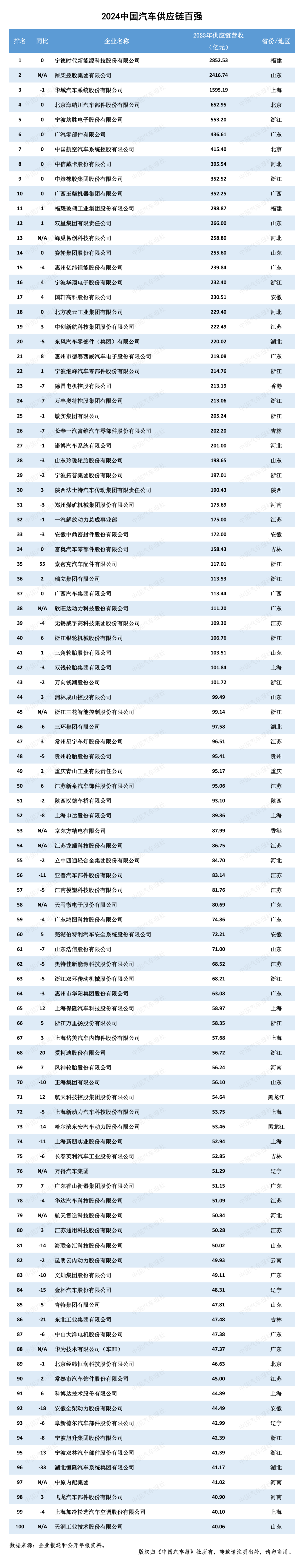 多家企业新上榜！2024汽车供应链“双百强”出炉！新能源与智能化企业表现突出