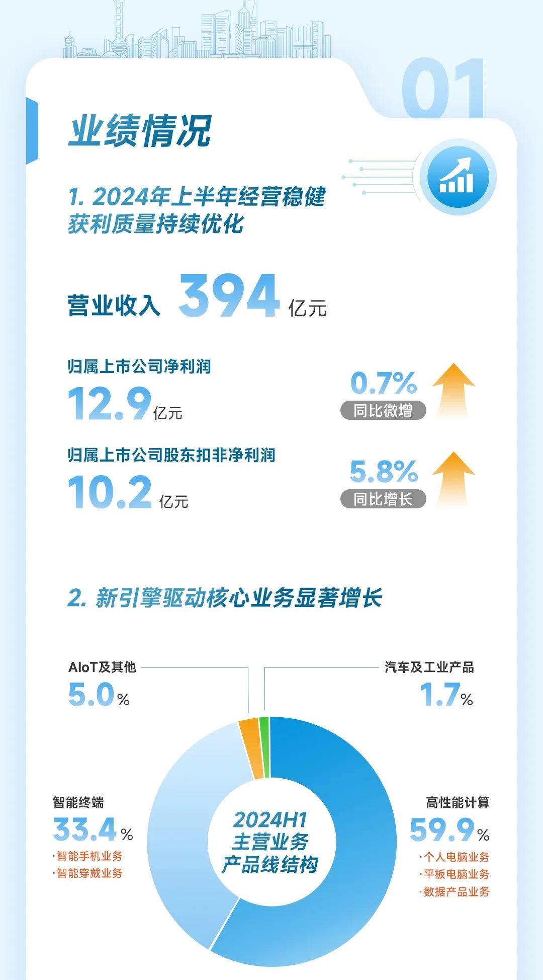 一图读懂 | 华勤技术2024年半年报