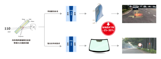 智云谷：普通挡风玻璃消除HUD重影技术