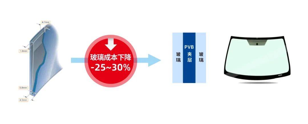 《普通挡风玻璃消除HUD重影解决方案》@艾邦第六届HUD技术论坛大会