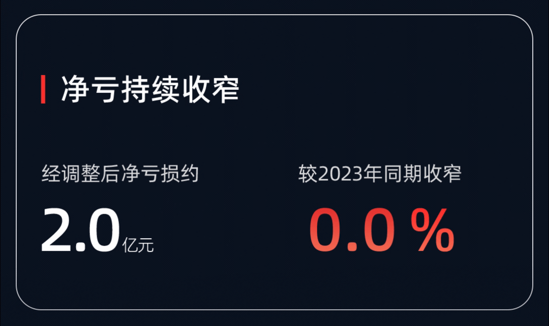 一图读懂RoboSense 2024年中期业绩公告 一图读懂RoboSense 2024年中期业绩公告