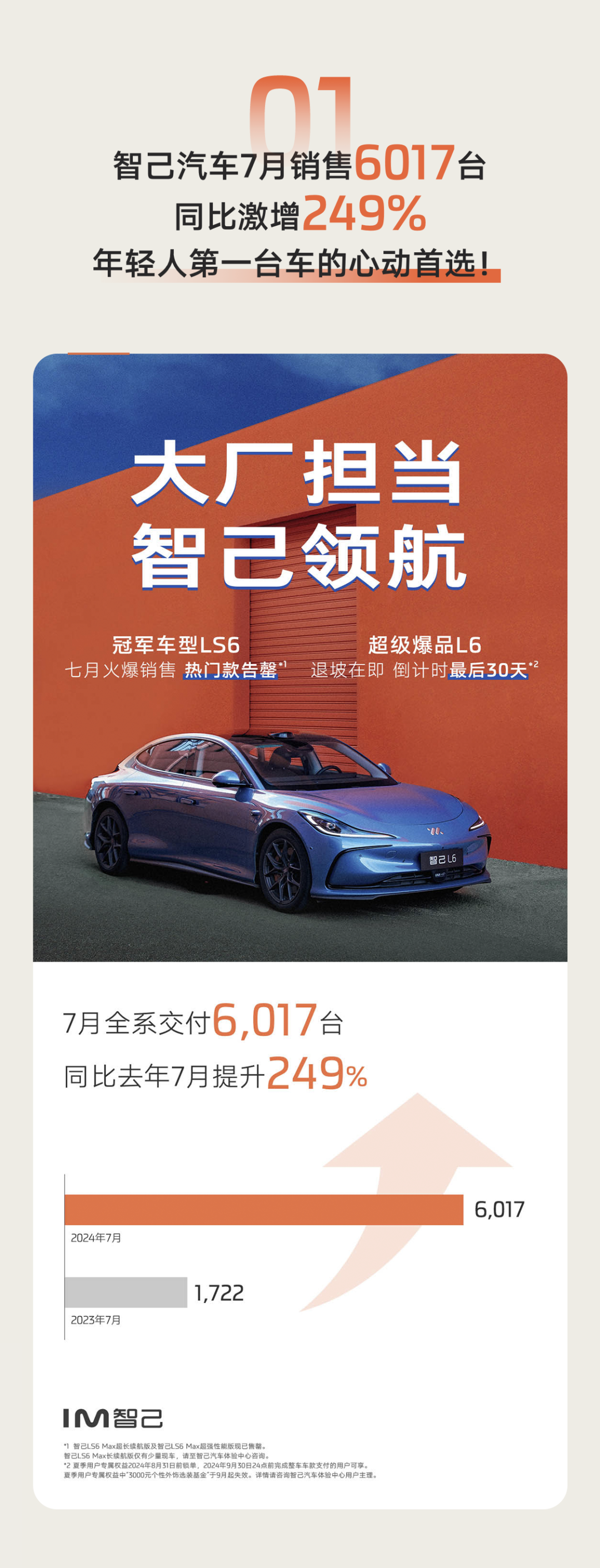 7月销售6017台，同比激增249%！智己的精彩盛夏！