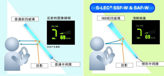 楔形膜挡风玻璃引领HUD市场，8家厂商盘点