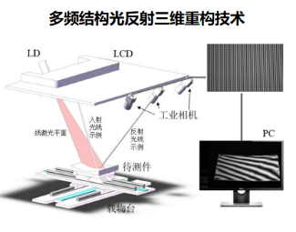 瑞霏光电：提供包含HUD自由曲面三维面型检测仪在内的成熟车载光学检测方案