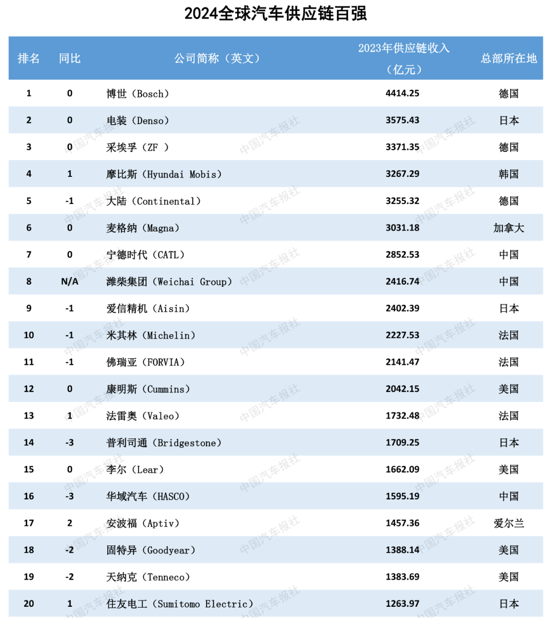 多家企业新上榜！2024汽车供应链“双百强”出炉！新能源与智能化企业表现突出