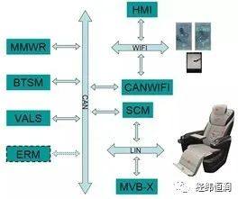 汽车智能座椅系统