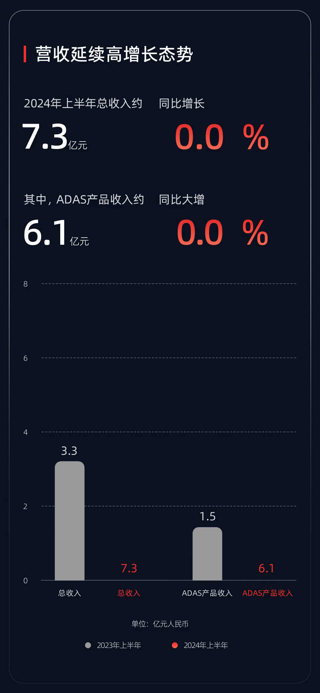 一图读懂RoboSense 2024年中期业绩公告 一图读懂RoboSense 2024年中期业绩公告