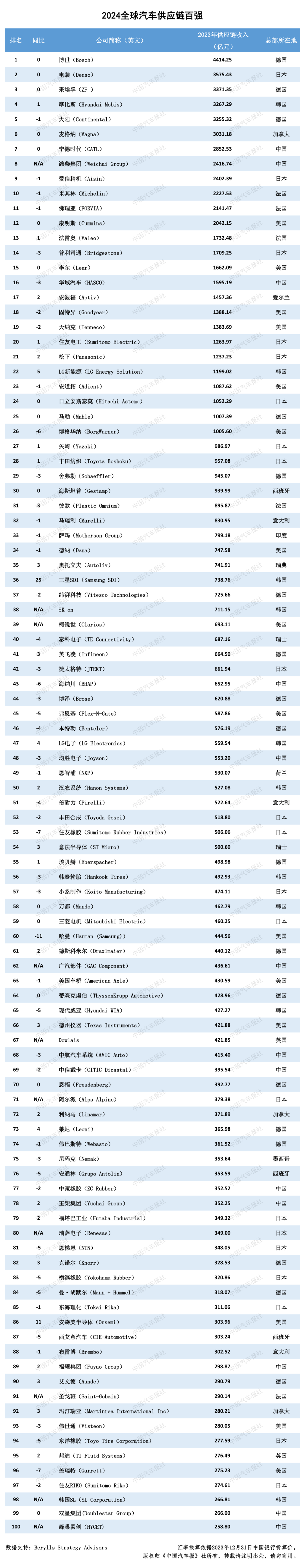 多家企业新上榜！2024汽车供应链“双百强”出炉！新能源与智能化企业表现突出