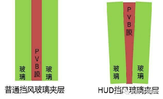 楔形膜挡风玻璃引领HUD市场，8家厂商盘点