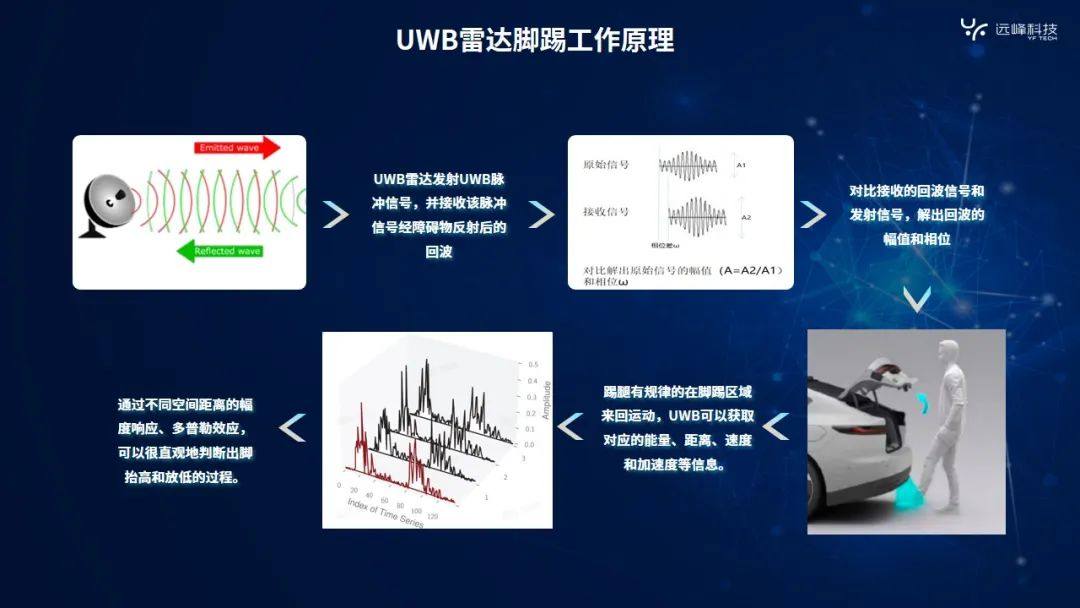 远峰科技数字钥匙拓展 | UWB雷达脚踢带来0误触新体验