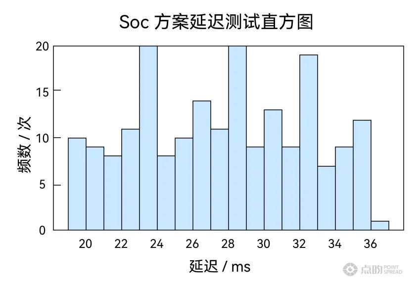 点昀技术 | CMS延时测试方案：系统延时不稳定性与原理分析