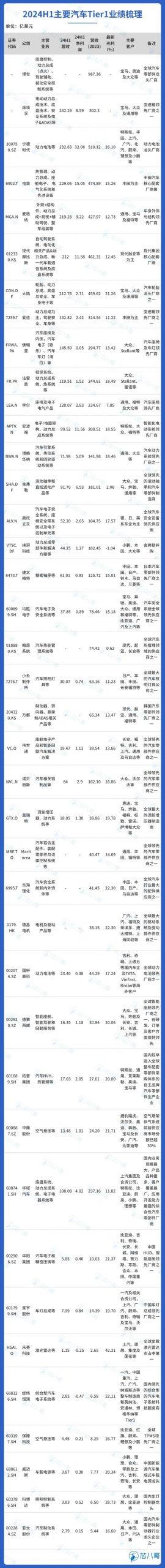 最新全球TOP40汽车Tier1厂商上半年业绩大PK